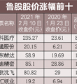 鲁股鼠年股价涨跌榜