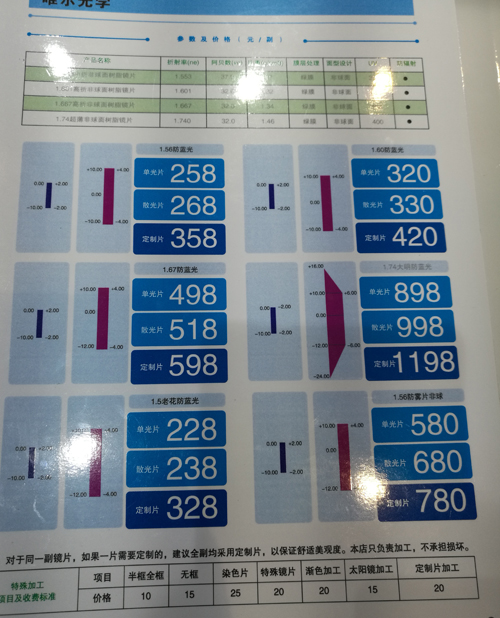 眼镜店里镜片价目表显示,不同折射率的防蓝光镜片价位也不同